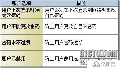 网络管理员＆MCSE2003之7：第3章 管理用户和计算机帐户（上）