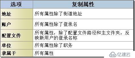 网络管理员＆MCSE2003之7：第3章 管理用户和计算机帐户（上）