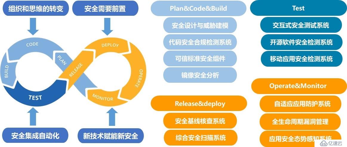 DevSecOps构建原因和构建重点