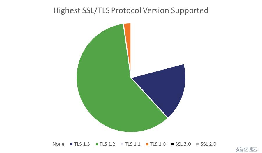 为什么四大浏览器停止支持TLS 1.1及TLS 1.0版本安全协议