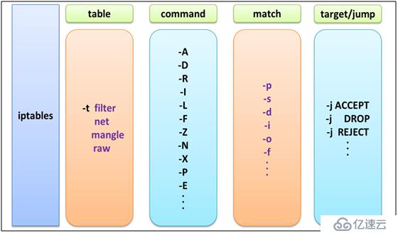 Linux中IPtables命令的使用方法