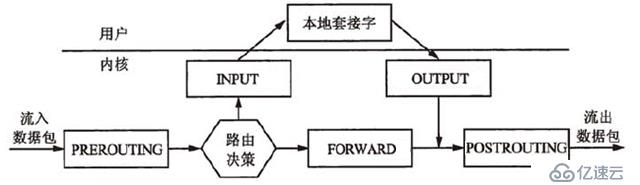 iptables详解使用