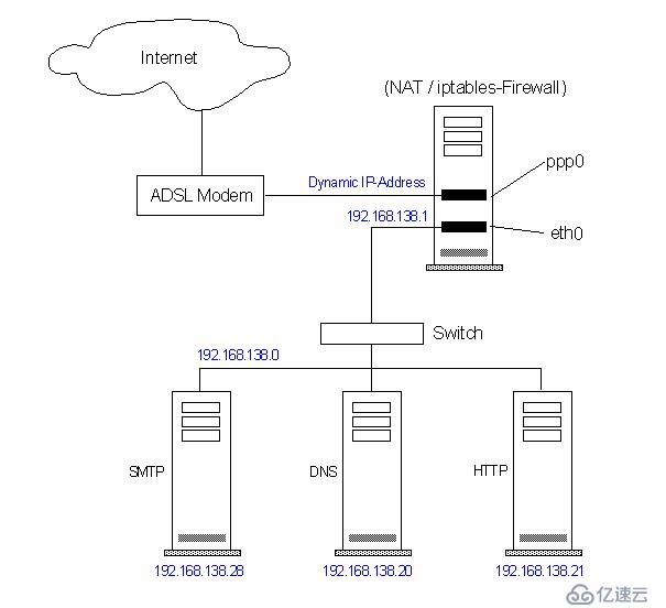 iptables详解使用