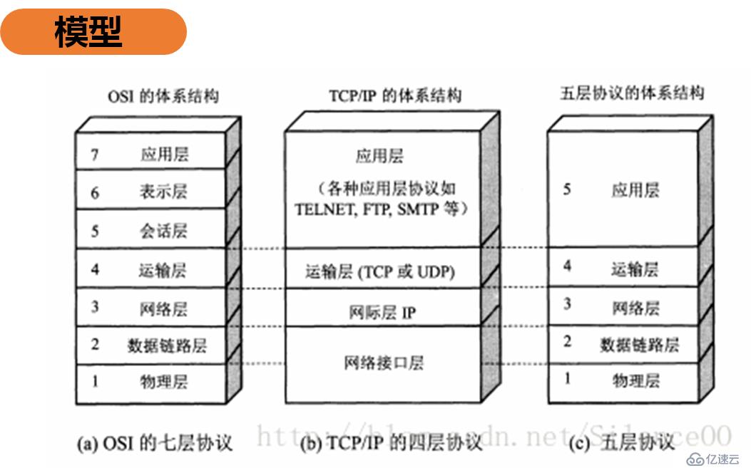 基础网络和网络安全