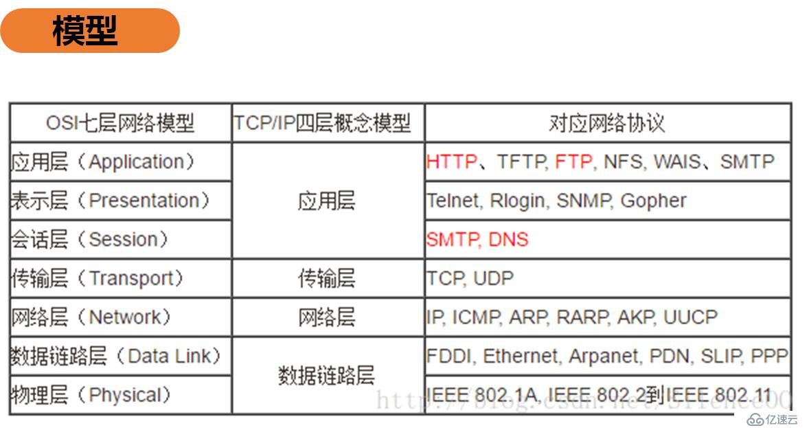 基础网络和网络安全