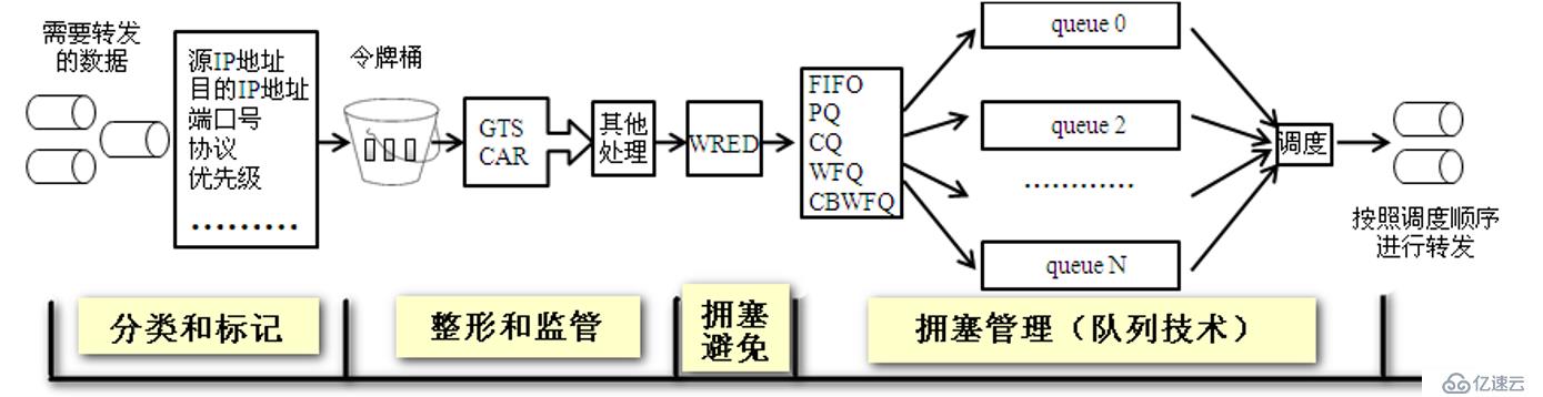 浅谈QOS服务访问质量