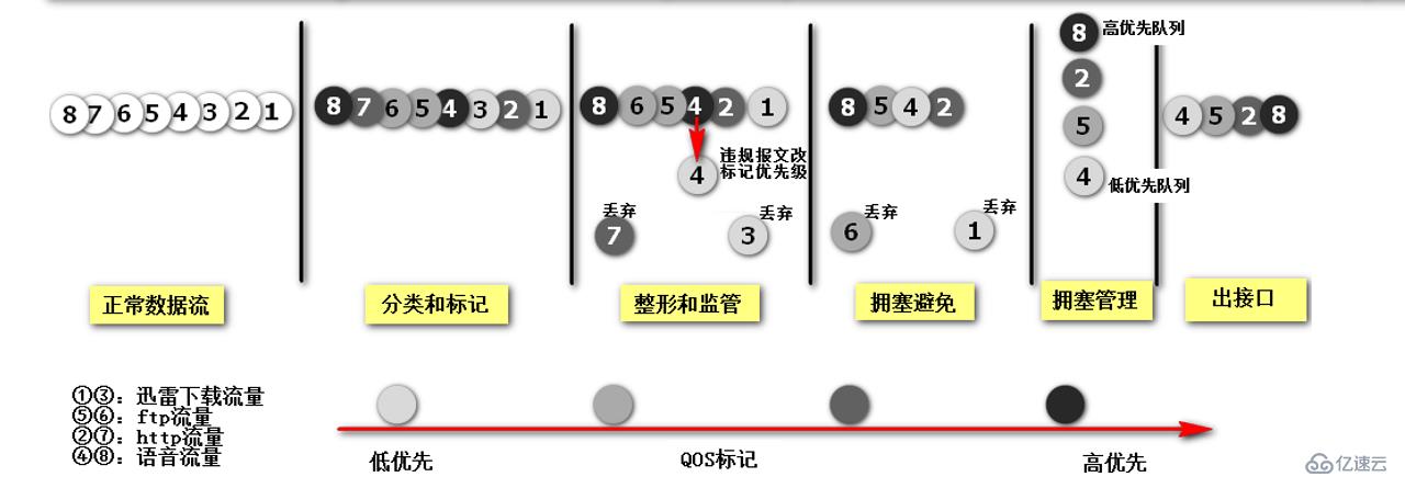 淺談QOS服務(wù)訪問質(zhì)量