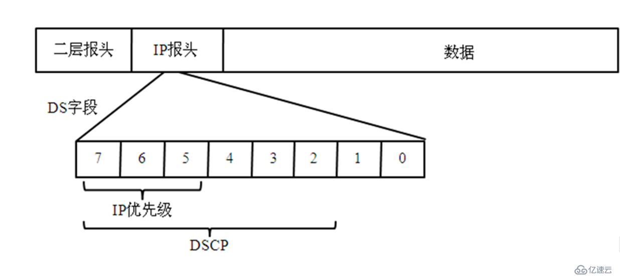 淺談QOS服務(wù)訪問質(zhì)量