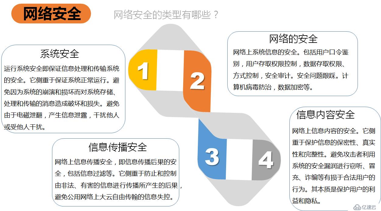 基础网络和网络安全