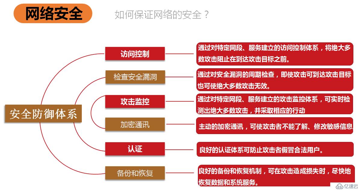 基础网络和网络安全