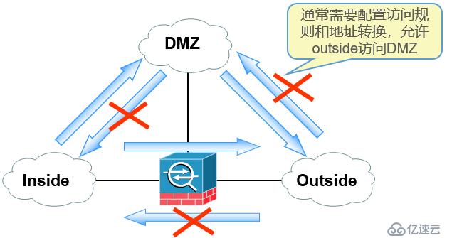 Cisco防火墙基础介绍及配置