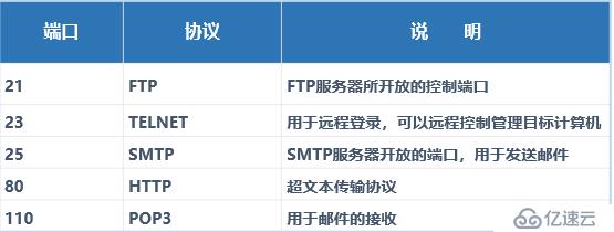 路由器设置访问控制列表