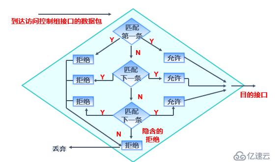 路由器设置访问控制列表