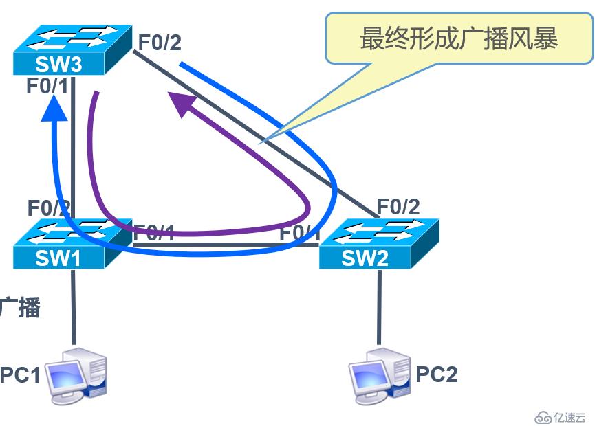 Cisco设备二层交换技术——STP协议详解