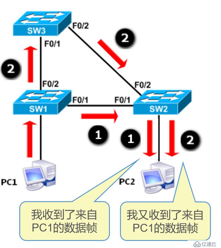 Cisco設(shè)備二層交換技術(shù)——STP協(xié)議詳解