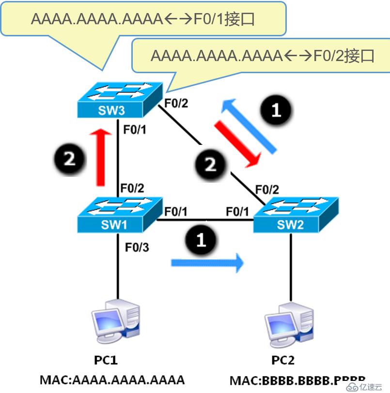 Cisco設(shè)備二層交換技術(shù)——STP協(xié)議詳解