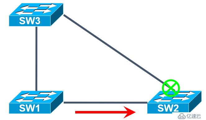 Cisco设备二层交换技术——STP协议详解