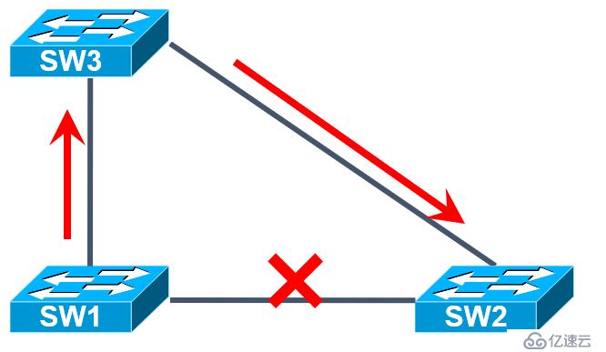 Cisco设备二层交换技术——STP协议详解