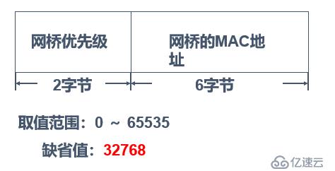 Cisco設(shè)備二層交換技術(shù)——STP協(xié)議詳解