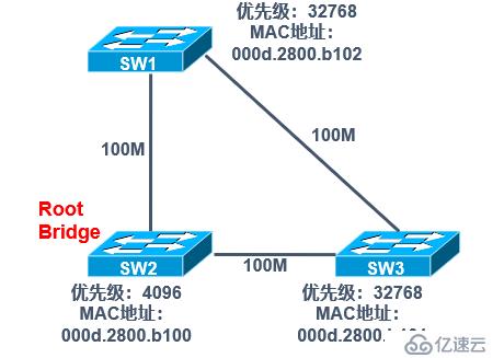 Cisco设备二层交换技术——STP协议详解