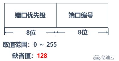 Cisco設(shè)備二層交換技術(shù)——STP協(xié)議詳解