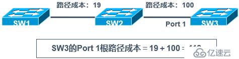 Cisco设备二层交换技术——STP协议详解