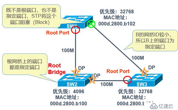 Cisco设备二层交换技术——STP协议详解