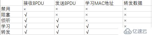 Cisco設(shè)備二層交換技術(shù)——STP協(xié)議詳解