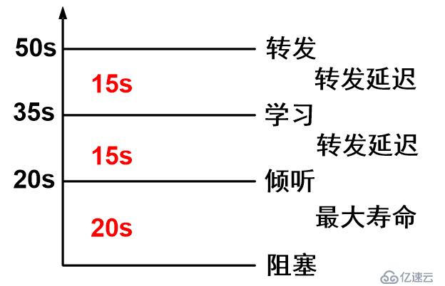 Cisco設(shè)備二層交換技術(shù)——STP協(xié)議詳解