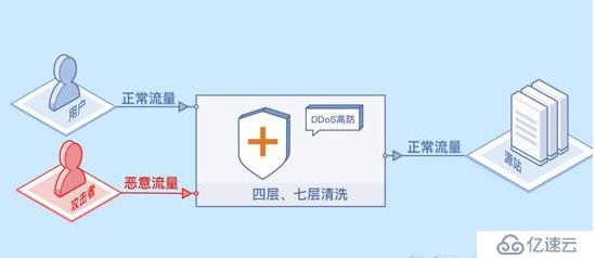 接入高防之后网站问题需要排查的有哪些？