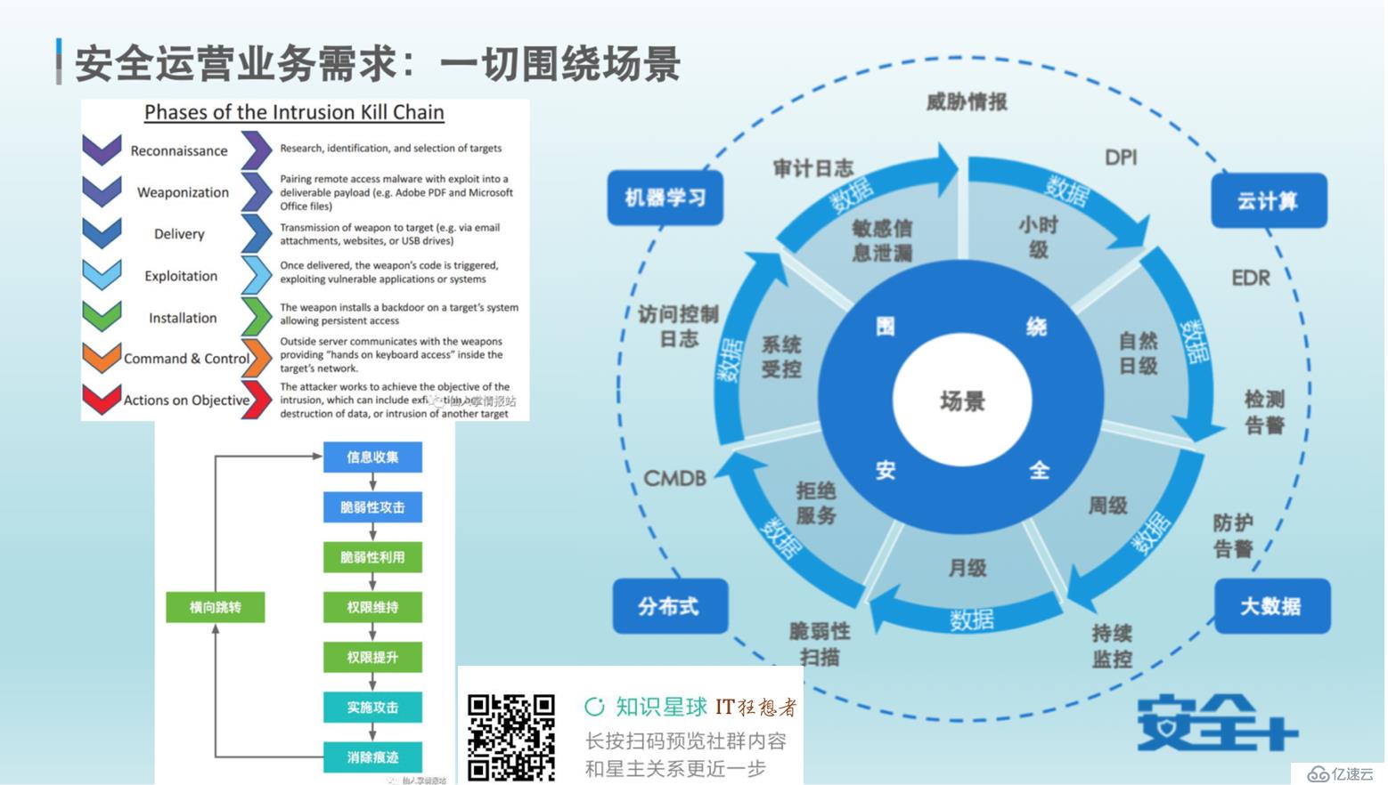 企业安全技术架构演进路线