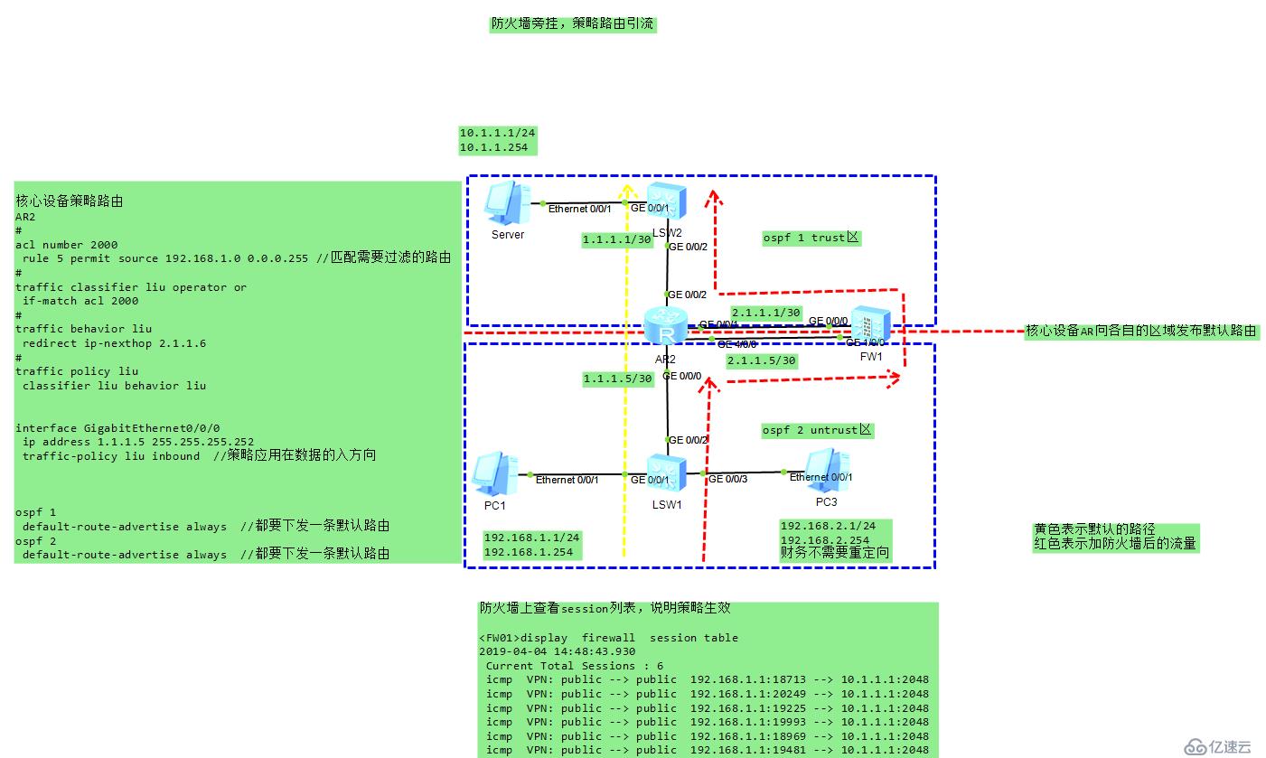 防火墙旁挂，策略路由引流