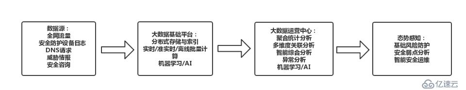 企业态势感知系统构建开发实战