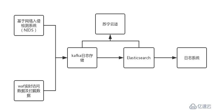 企业态势感知系统构建开发实战