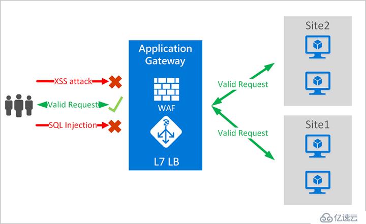 Azure实践系列 6：使用Web应用防火墙保护网站