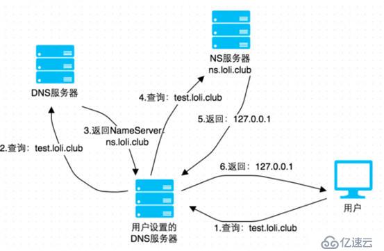 怎么合理利用DNSLOG進(jìn)行無(wú)回顯安全測(cè)試