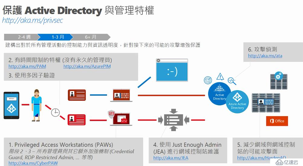 微軟特權(quán)訪問(wèn)管理