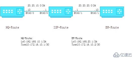 Cisco GRE 基础配置