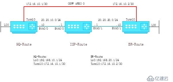 Cisco GRE 基礎(chǔ)配置