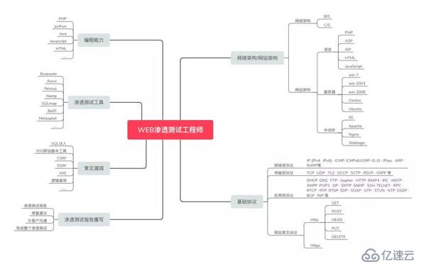 Web安全学习规划