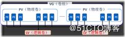 第九章 LVM操作-centos7.5知识