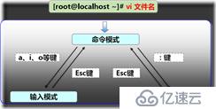 第五章 文本编辑器 vi 命令-centos7.5知识