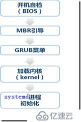 第二章 引导及服务管理-centos7.5知识