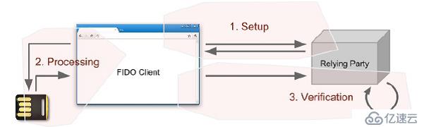 FIDO U2F应用与开发(一)-原理与协议