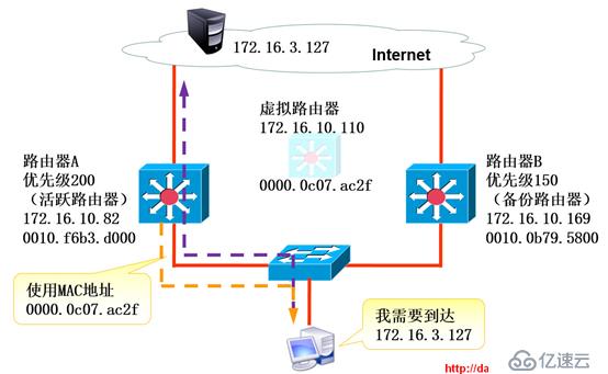 HSRP双机热备工作原理与配置