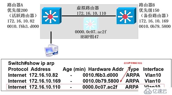 HSRP双机热备工作原理与配置