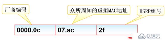 HSRP雙機熱備工作原理與配置