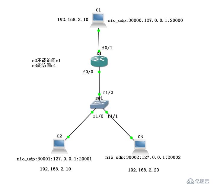 ACL控制访问列表原理+实验