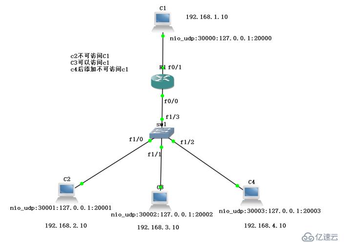 ACL控制訪問列表原理+實驗