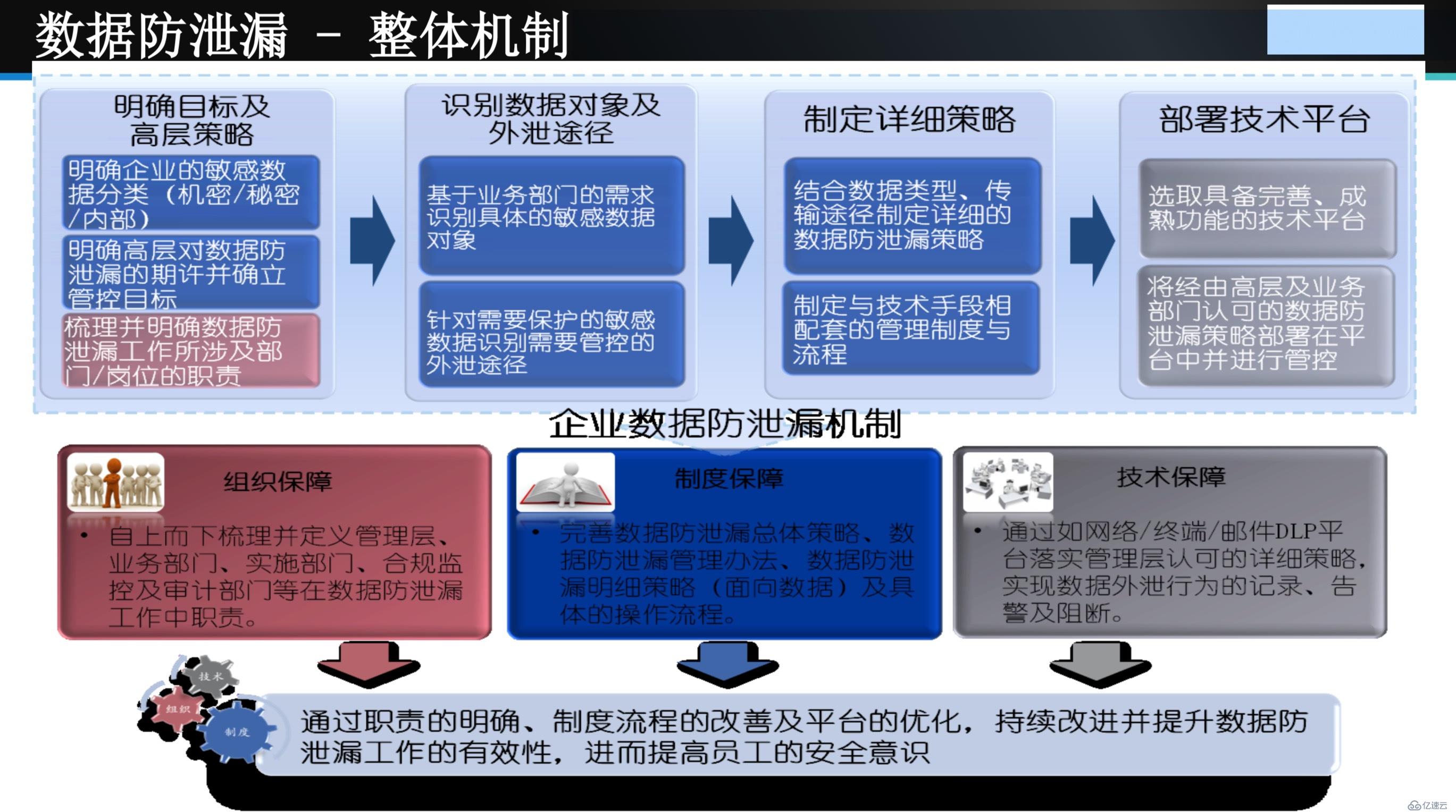 数据安全与数据治理